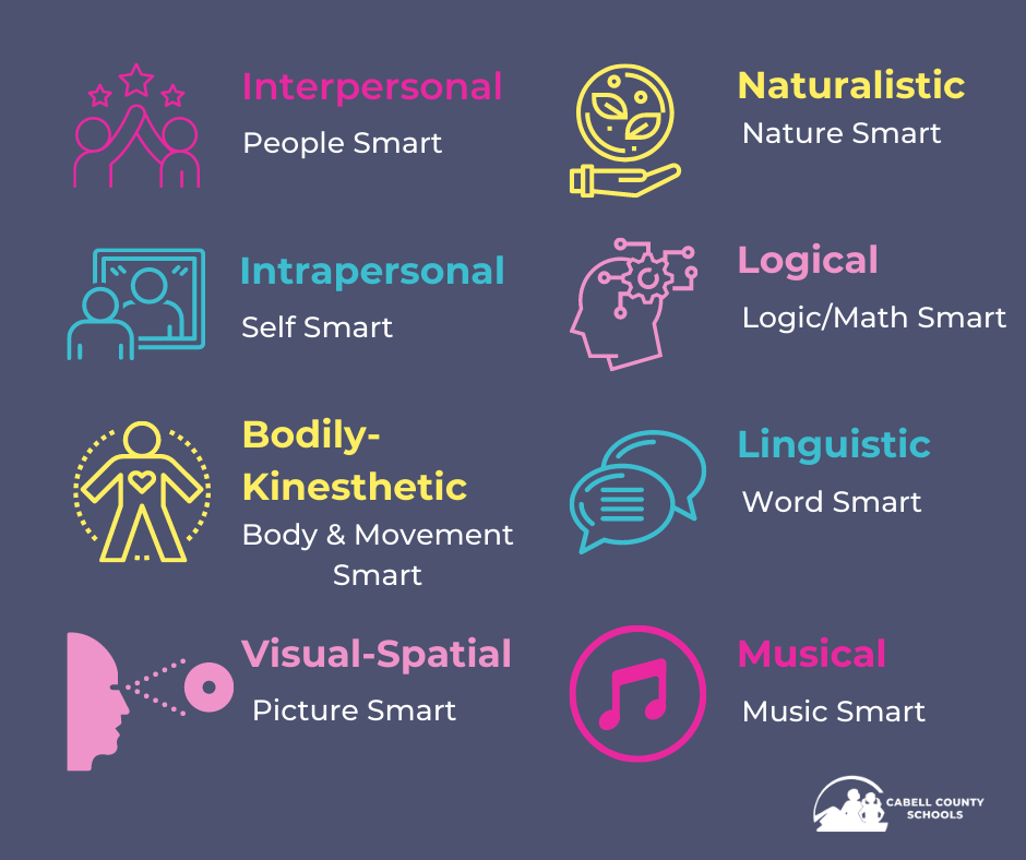 Multiple Intelligences graphic